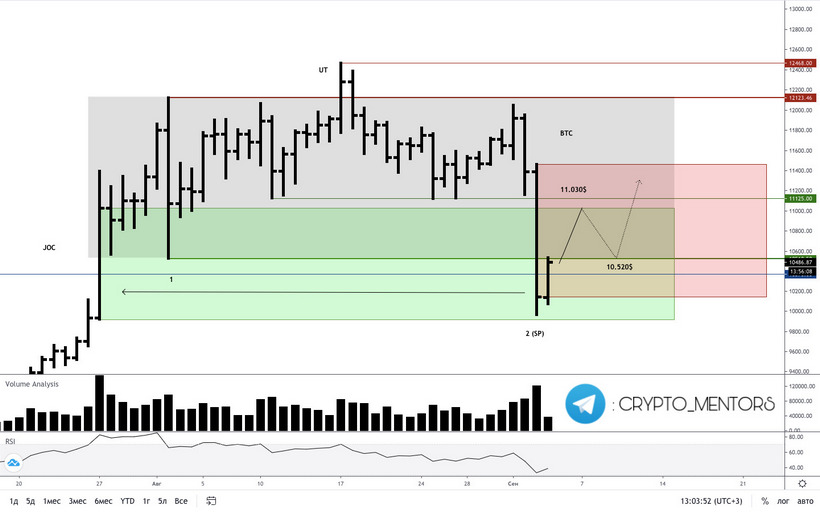Трейдер рассказал, вырастет ли цена биткоина выше $11 000 в сентябре