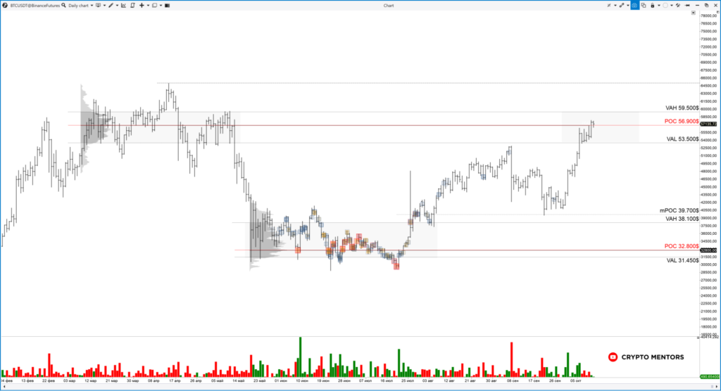 Трейдер рассказал о вероятности обновления исторического максимума цены биткоина