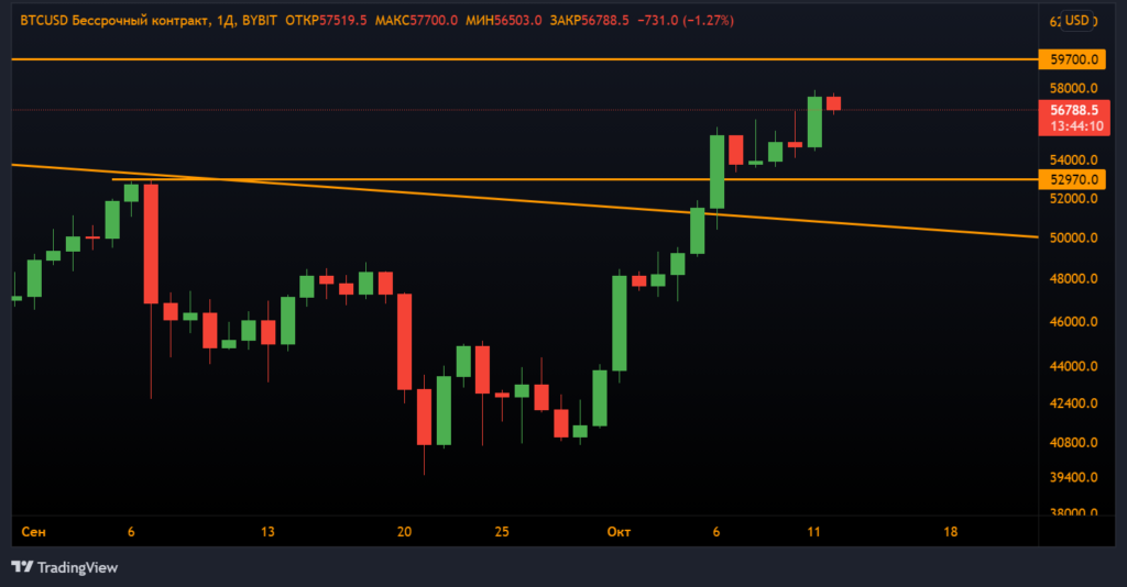 Анализ фьючерсов: биткоин-быки обогнали Ethereum
