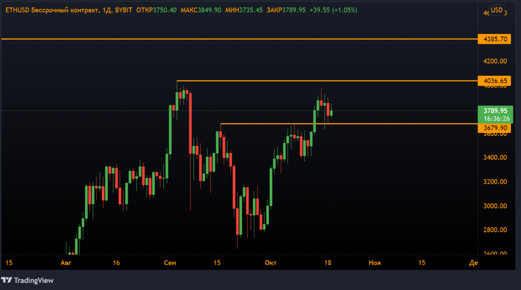 Анализ фьючерсов: цена биткоина готовится обновить исторический максимум