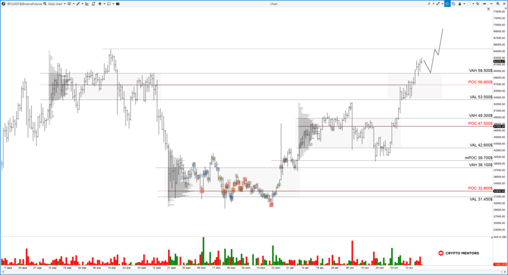 Трейдер рассказал о вероятности продолжения восходящего тренда биткоина