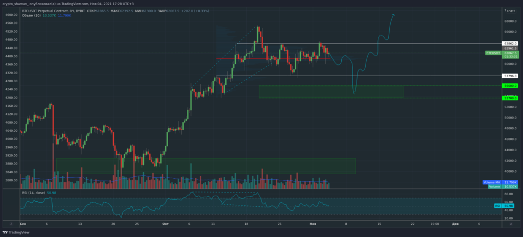 Трейдер рассказал о перспективах обновления максимума цены биткоина