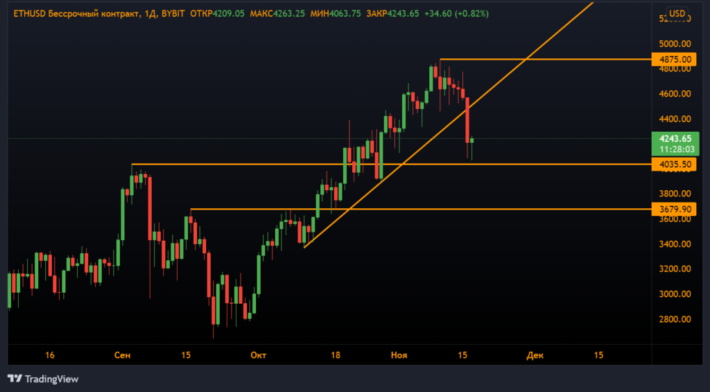 Анализ фьючерсов: быки отступили, но не сдались