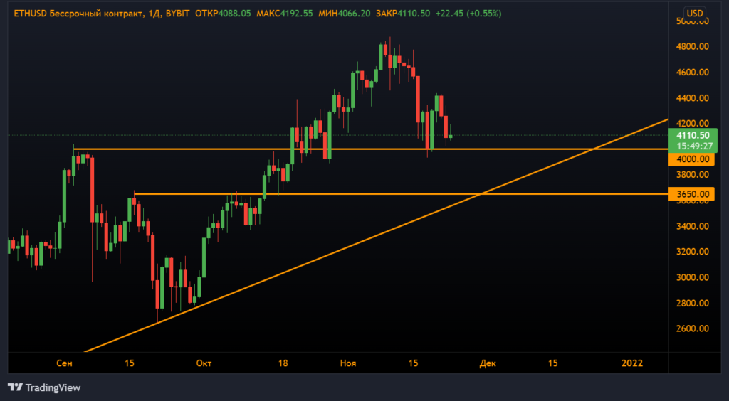 Анализ фьючерсов: продавцы усилили давление на биткоин