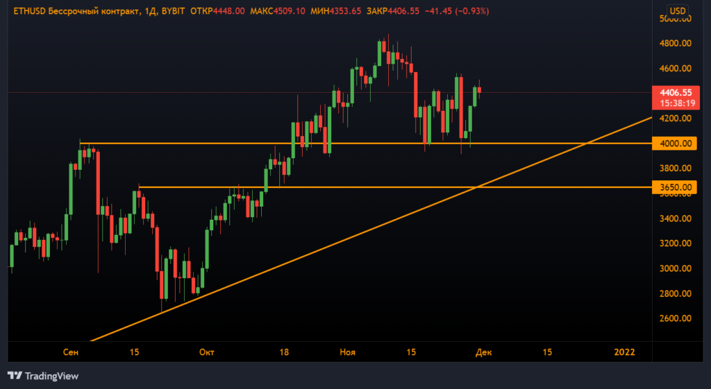 Анализ фьючерсов: быки защитили важный уровень поддержки