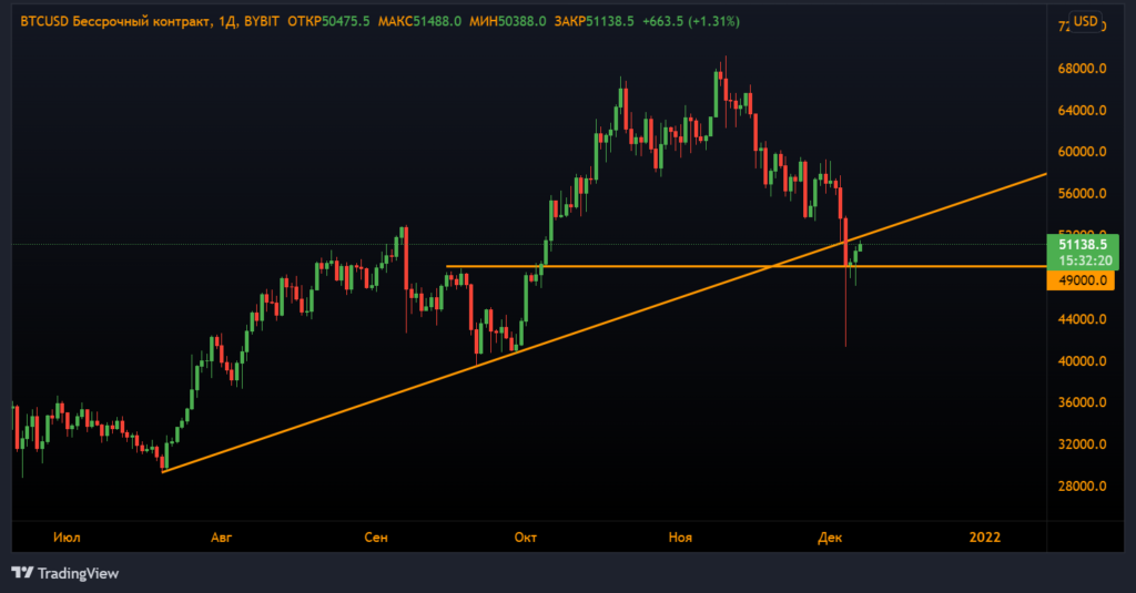Анализ фьючерсов: биткоин и Ethereum восстанавливаются после 20% коррекции