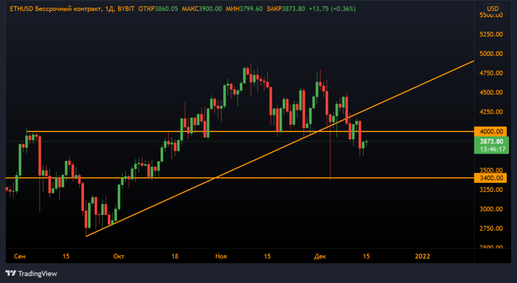 Анализ фьючерсов: медведи продолжили наступление