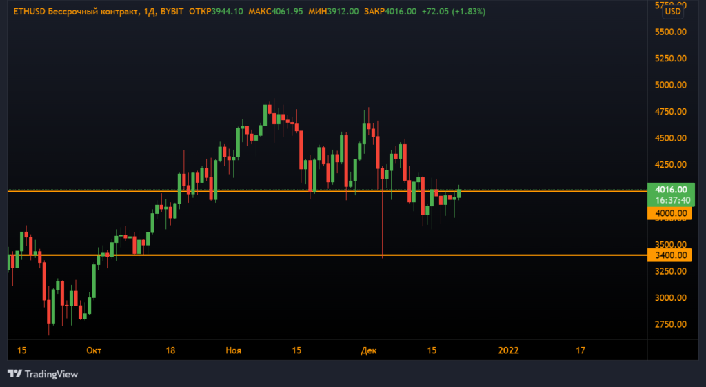 Анализ фьючерсов: быки пошли в атаку