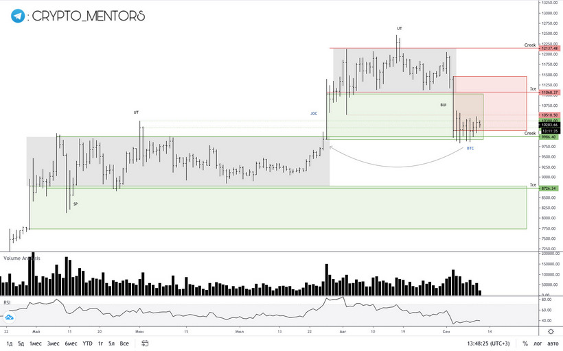 Трейдер рассказал, чего ждать от цены биткоина на выходных