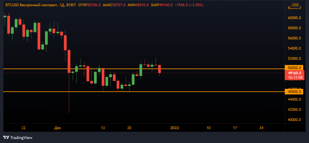 Анализ фьючерсов: продавцы вернулись на рынок