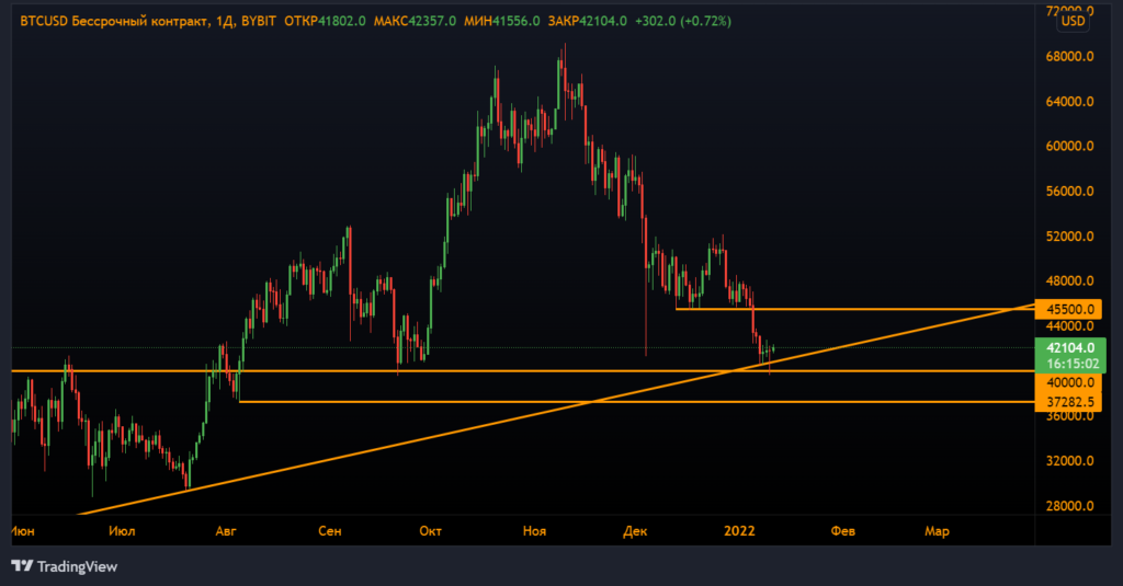 Анализ фьючерсов: медведи усилили давление на биткоин