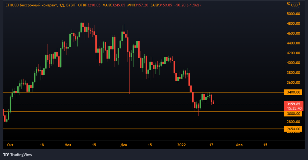Анализ фьючерсов: медведи отступили, но не сдались