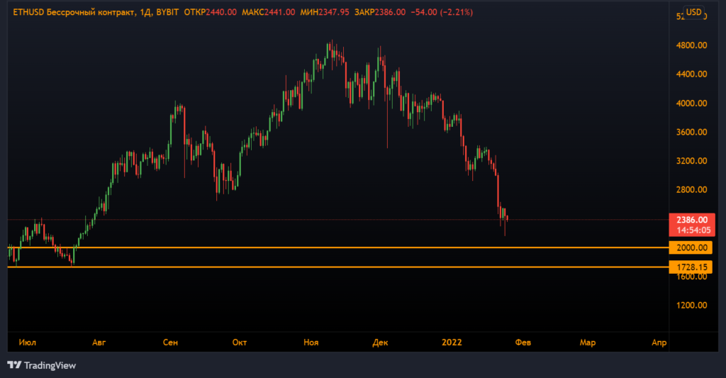 Анализ фьючерсов: медведи продолжили наступление
