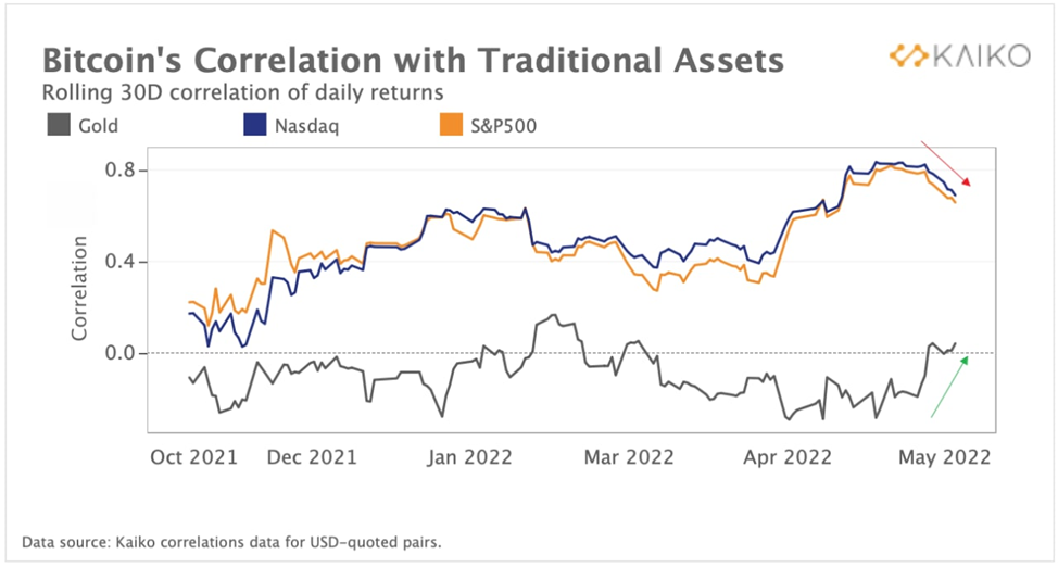 Май 2022 в цифрах: крах Terra, локальный минимум биткоина и отток ликвидности из DeFi