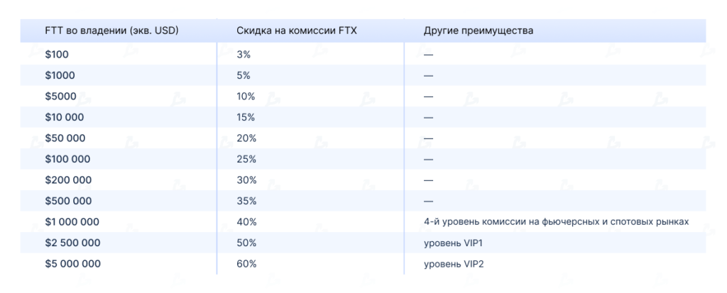 FTT на FTX: зачем покупать токен криптобиржи Сэма Бэнкмана-Фрида