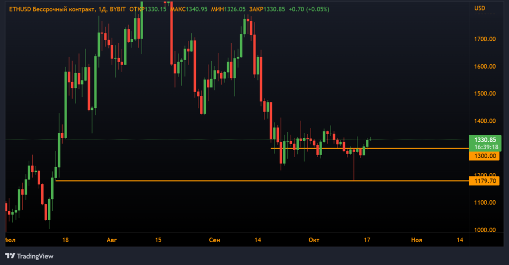 Анализ фьючерсов: продавцы усилили давление на биткоин
