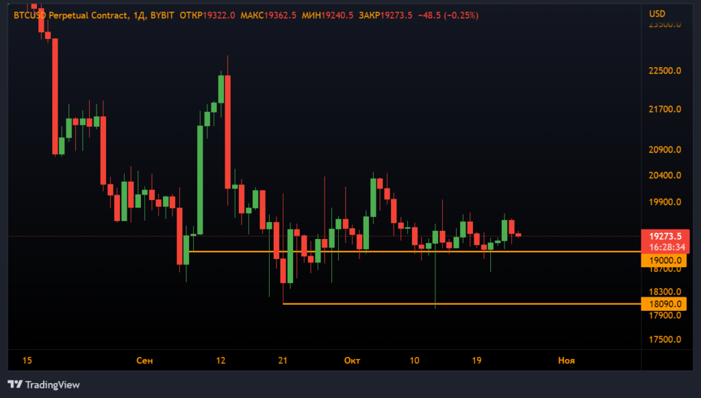 Анализ фьючерсов: продавцы не смогли пробить уровни поддержки