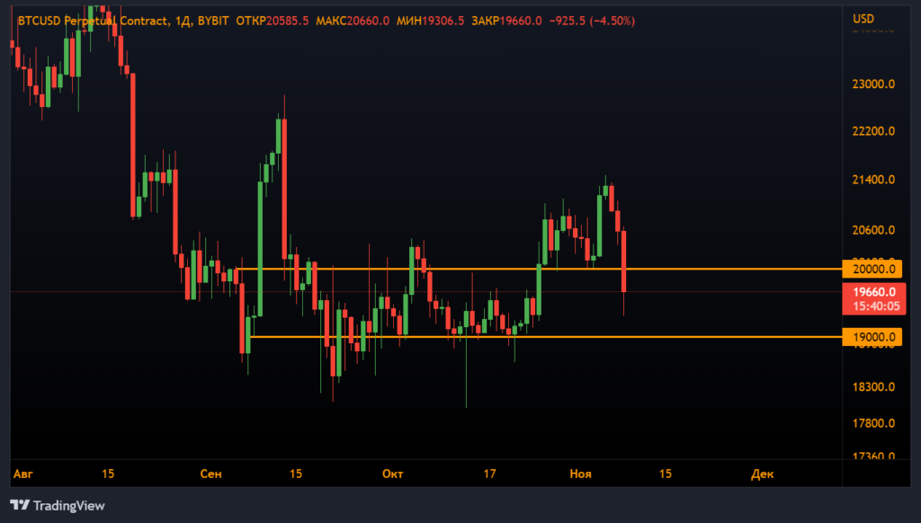 Анализ фьючерсов: медведи усилили давление на биткоин