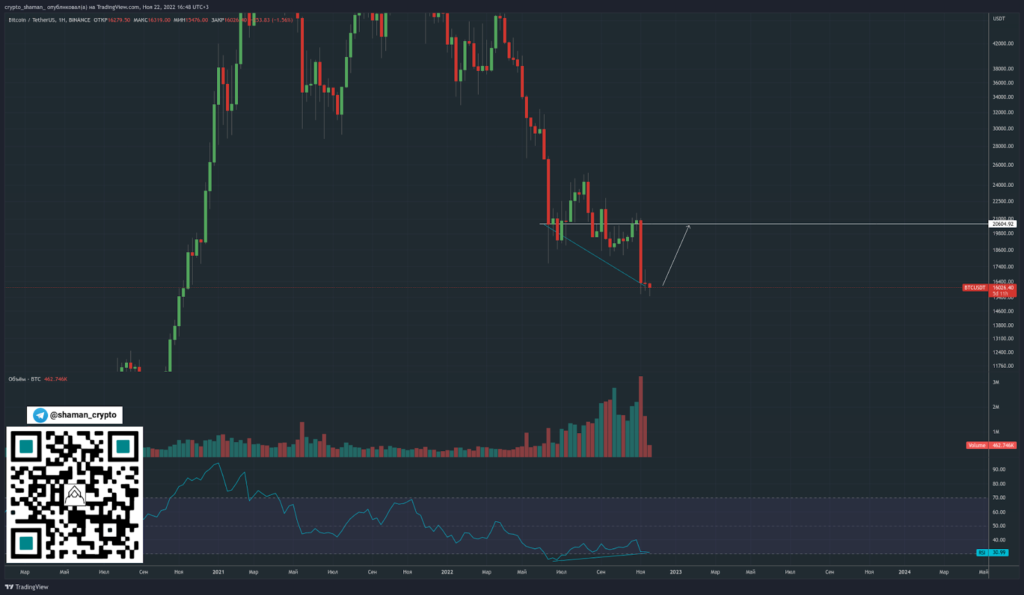 Трейдер поделился вероятными сценариями движения цены биткоина