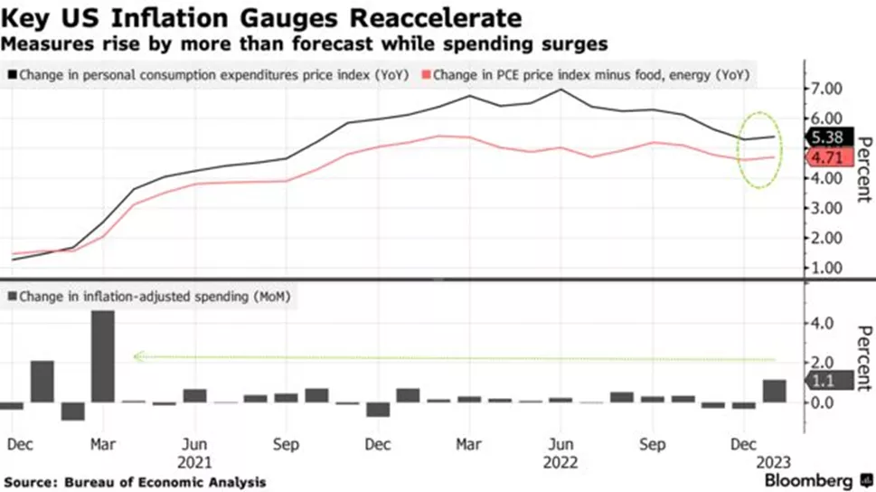 Динамика индекса цен на товары и услуги из потребительской корзины в США. Данные: Bloomberg.