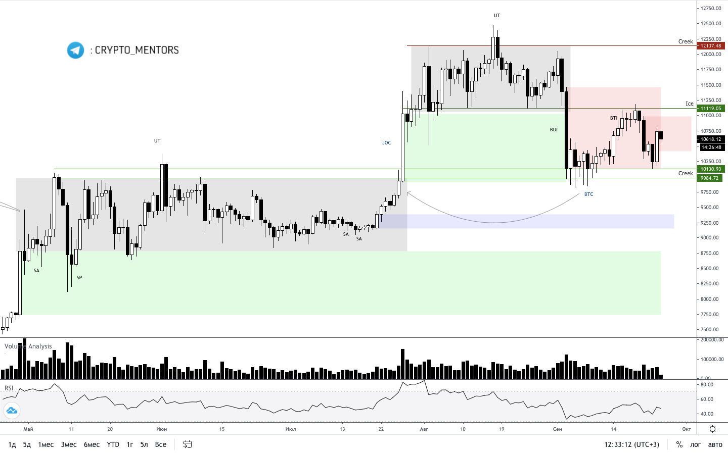 Трейдер рассказал о дальнейшем движении цены биткоина