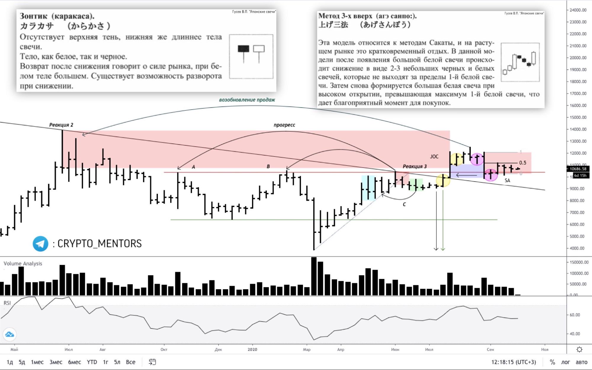 Трейдер рассказал о признаках потенциального роста цены биткоина