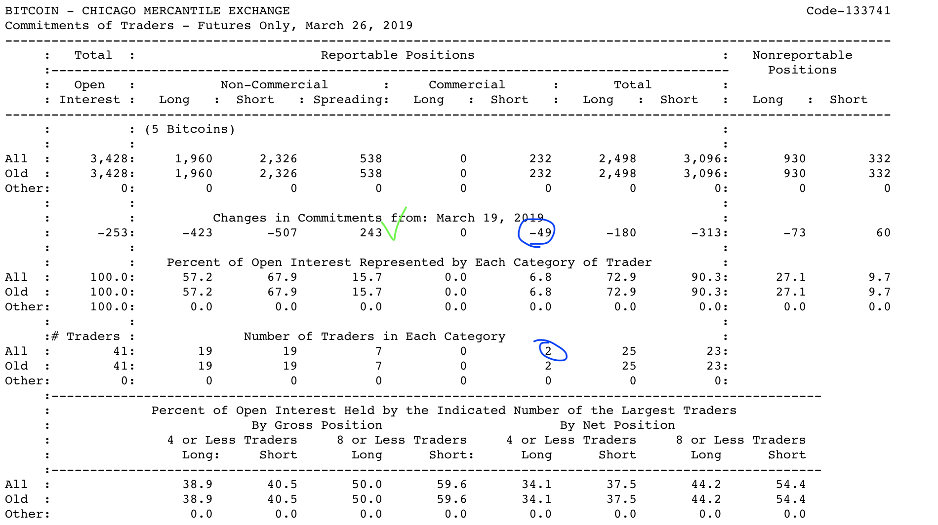 Анализ фьючерсных отчетов: биткоин-рынок все ближе к падению