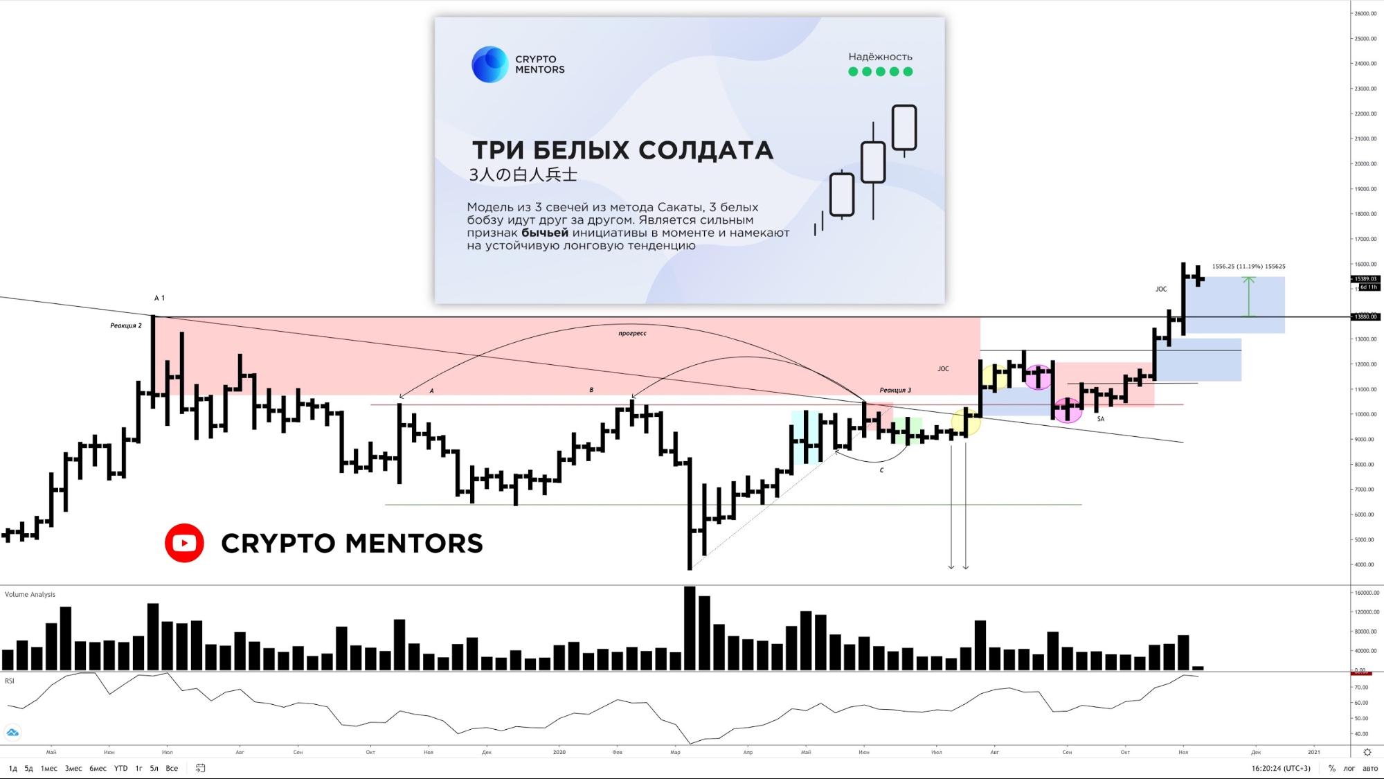 Трейдер рассказал, когда ожидать рост цены биткоина к новым максимумам