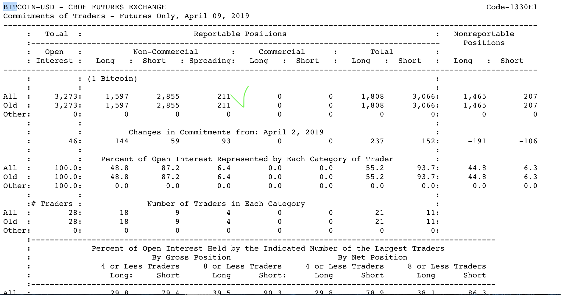 Анализ фьючерсных отчетов: пойдет ли биткоин выше?