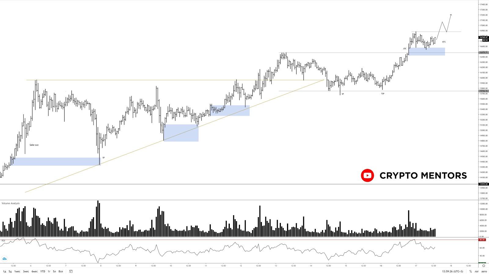 Трейдер назвал следующую после $17 000 цель для биткоина