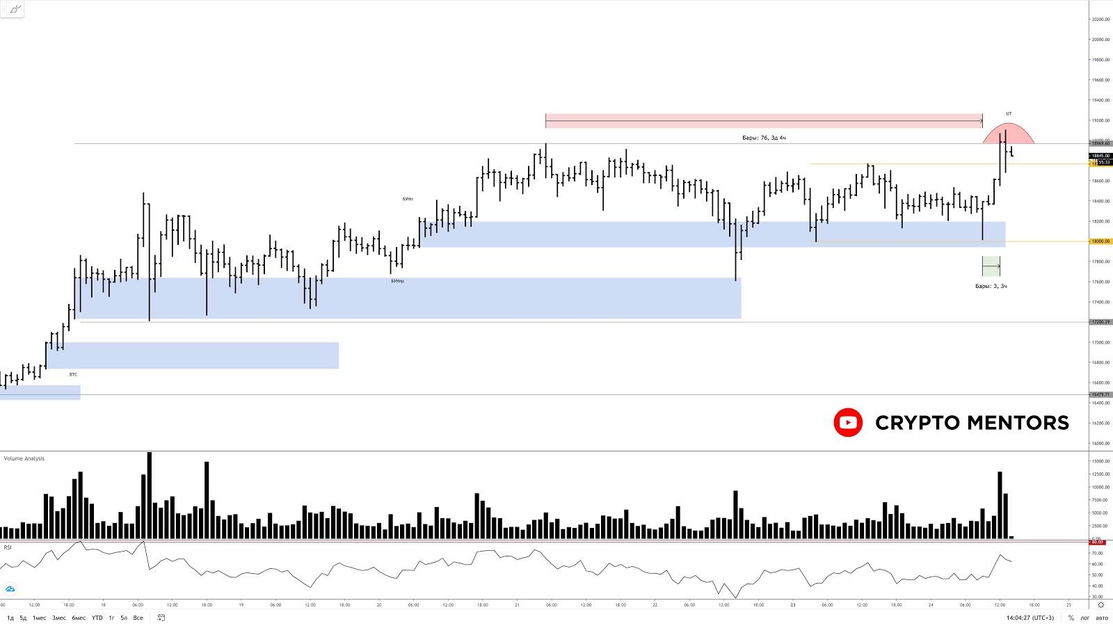 Трейдер оценил вероятность достижения биткоином отметки $20 000