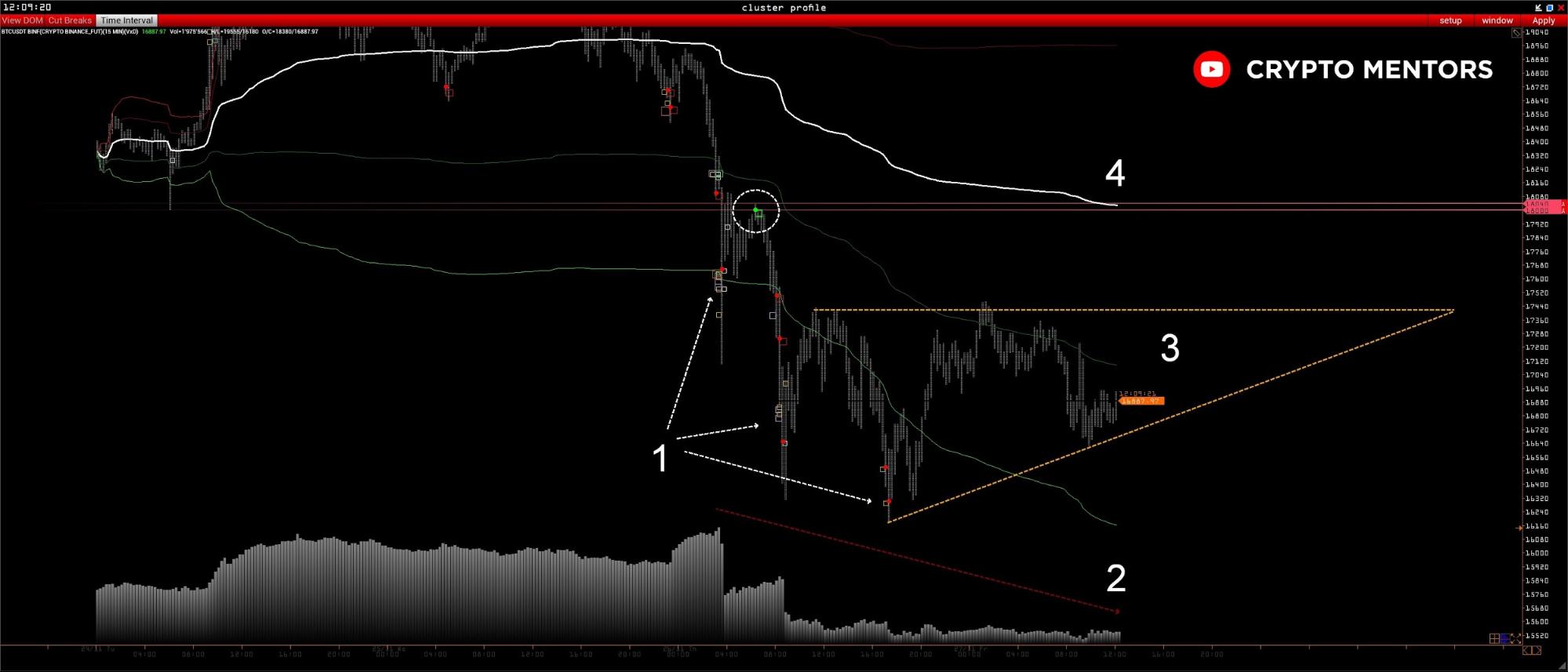 Трейдер оценил вероятные движения цены биткоина после коррекции
