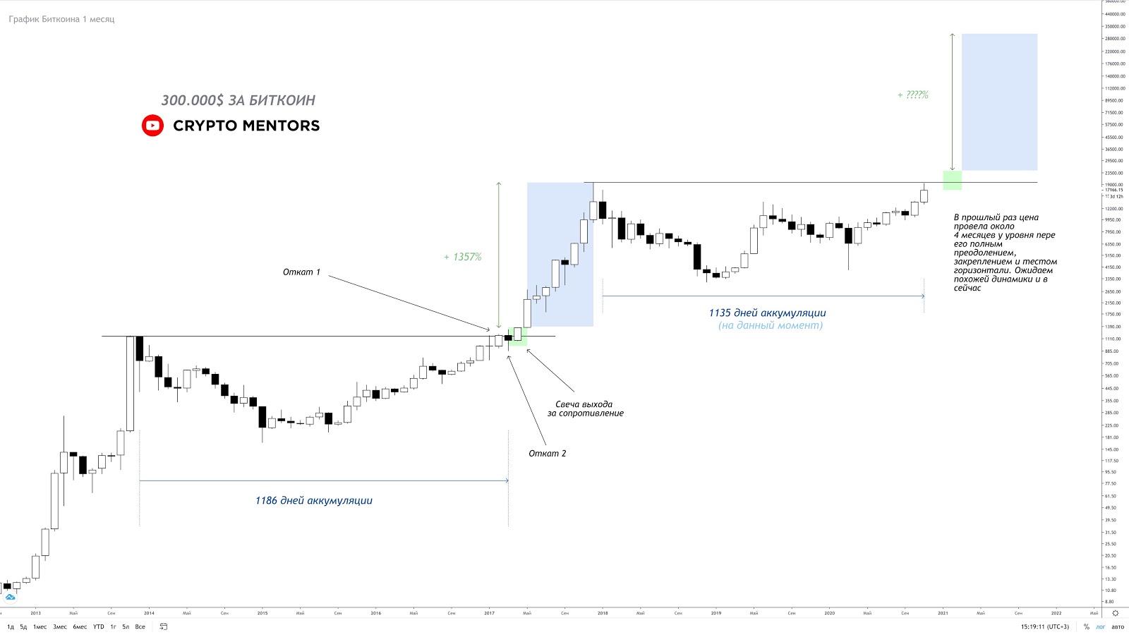 Трейдер рассказал, достигнет ли цена биткоина $300 000 осенью 2021 года