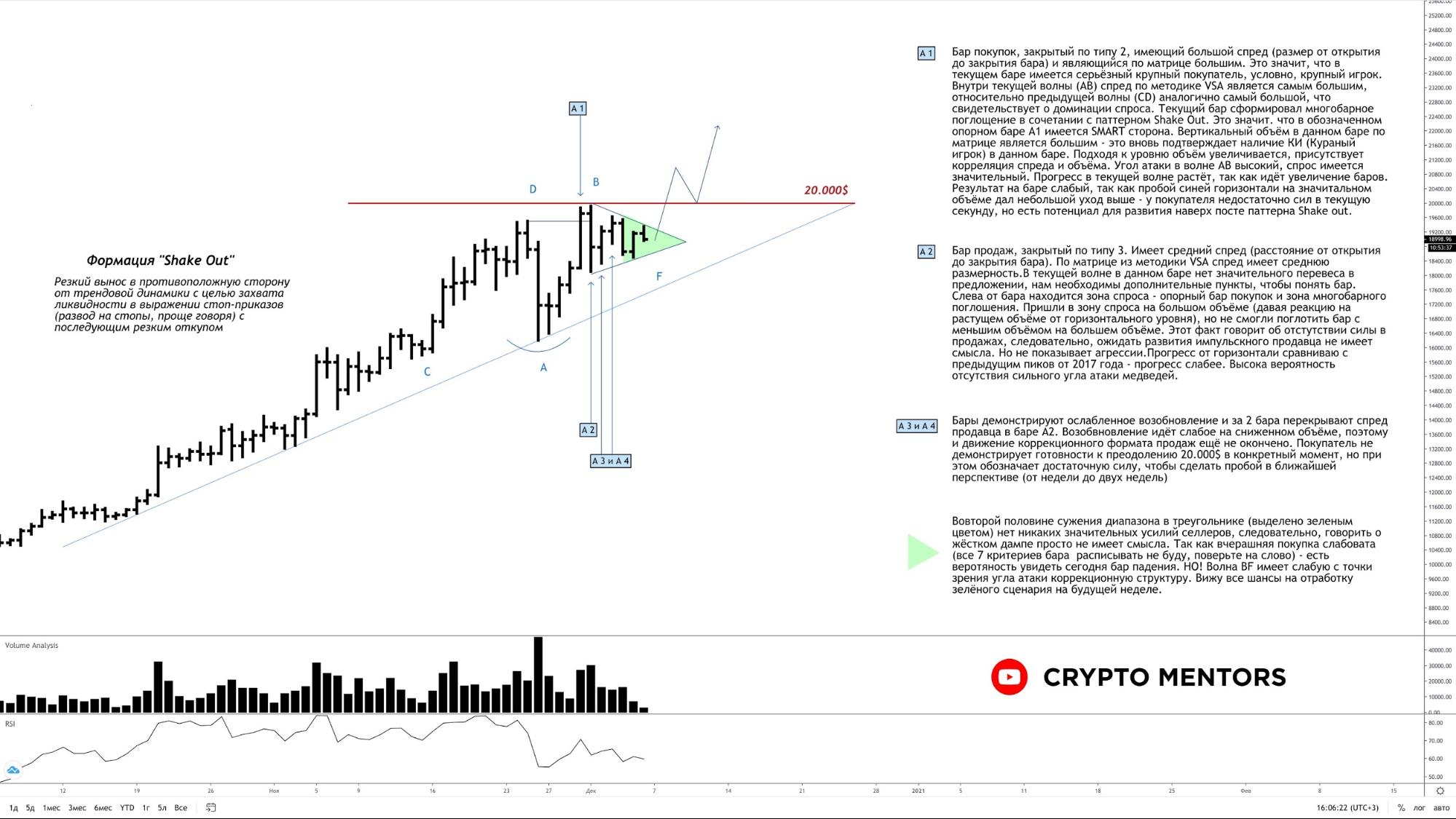Трейдер назвал ключевой уровень поддержки для продолжения роста выше $20 000