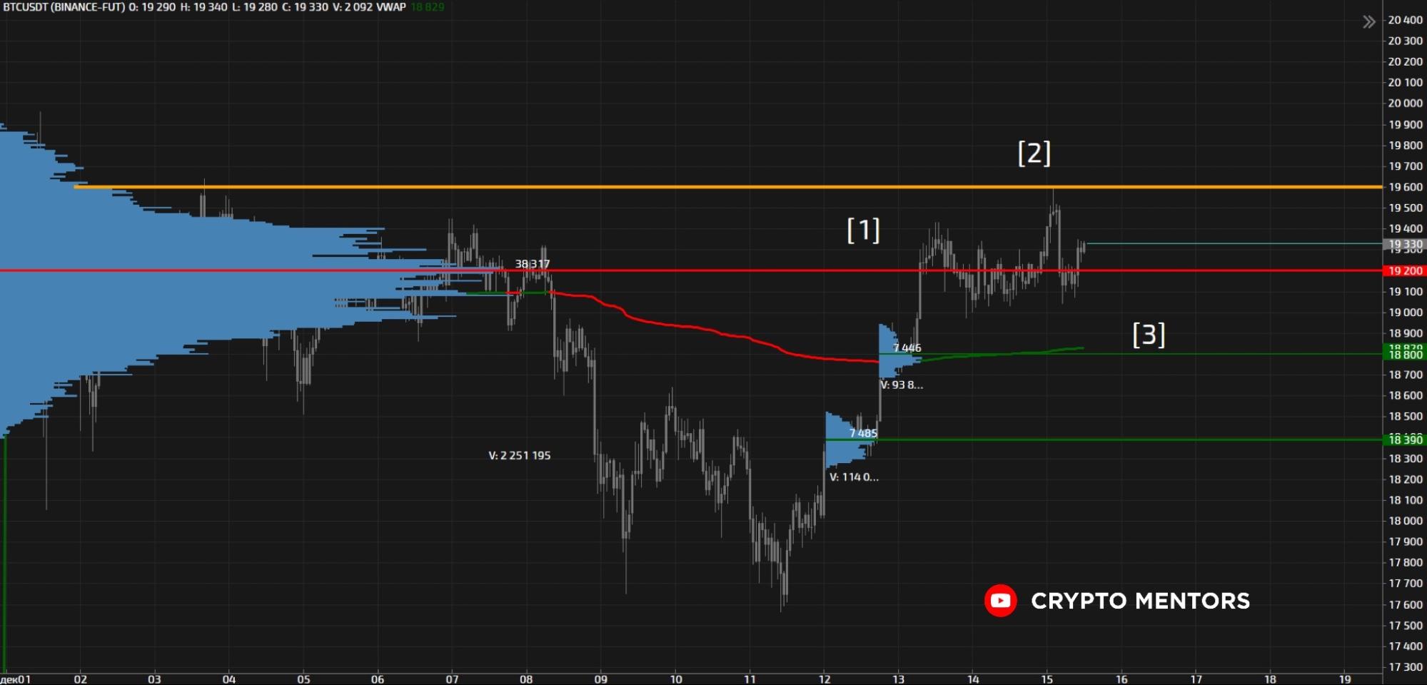 Трейдер поделился мнением, когда цена биткоина пробьет $20 000