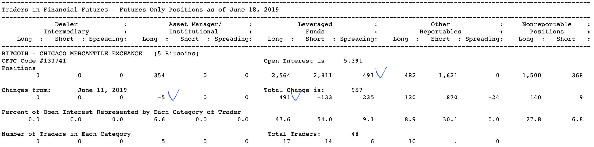 Анализ фьючерсных отчетов: биткоин готов расти дальше