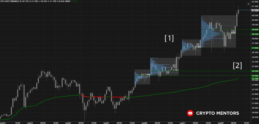 Трейдер рассказал, насколько вероятна коррекция цены биткоина