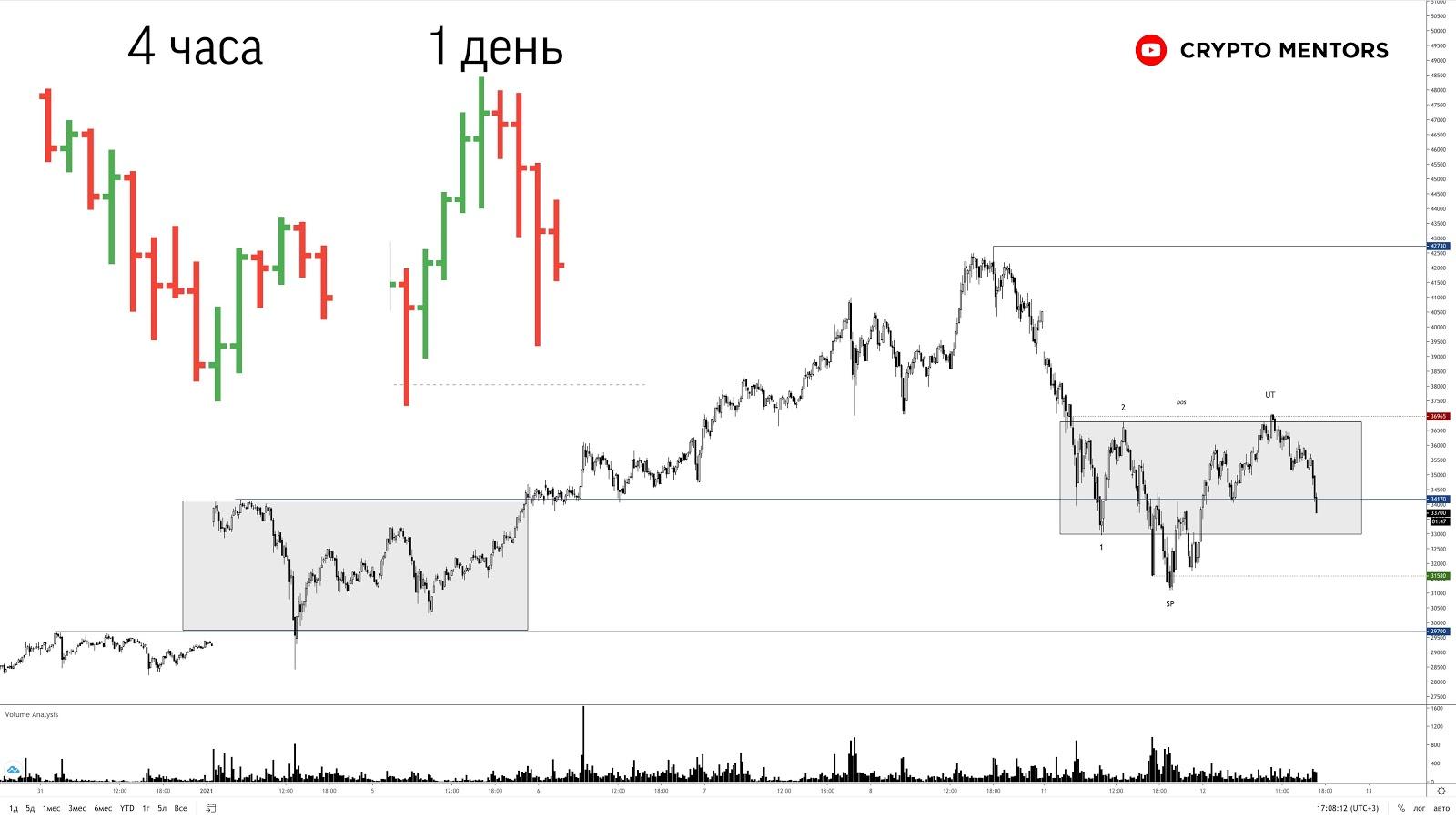 Трейдер рассказал, какие уровни ждут биткоин после падения цены ниже $30 000