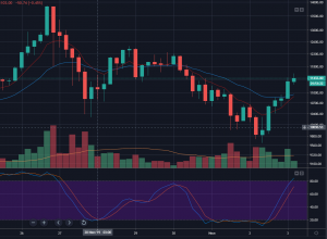 Цена биткоина уверенно восстановилась до $11 500