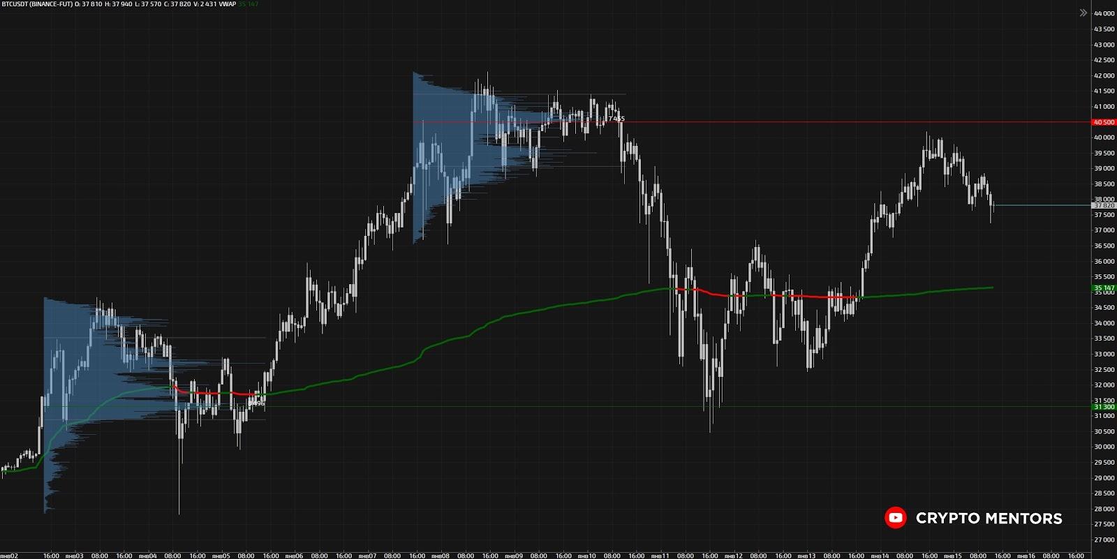 Трейдер назвал следующую цель биткоина после незначительной коррекции
