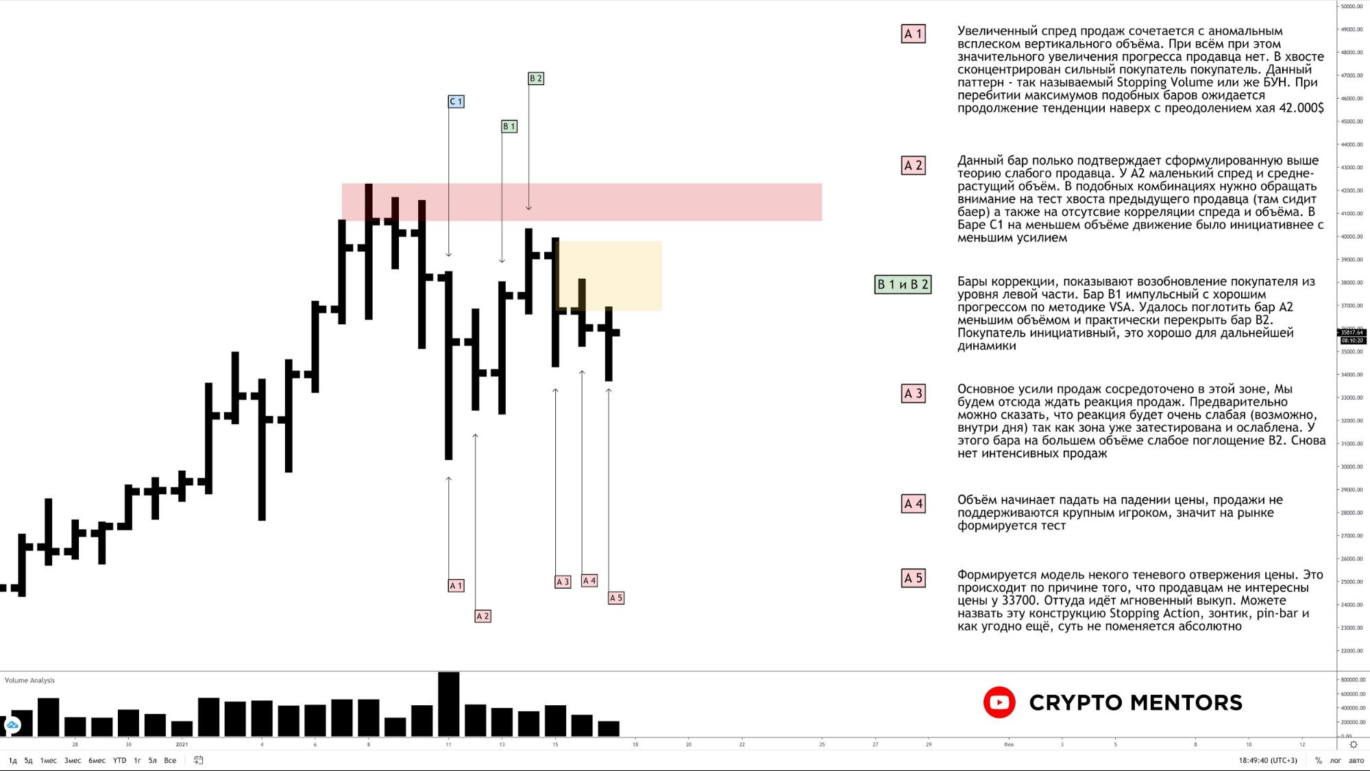 Трейдер назвал условие роста цены биткоина к $50 000