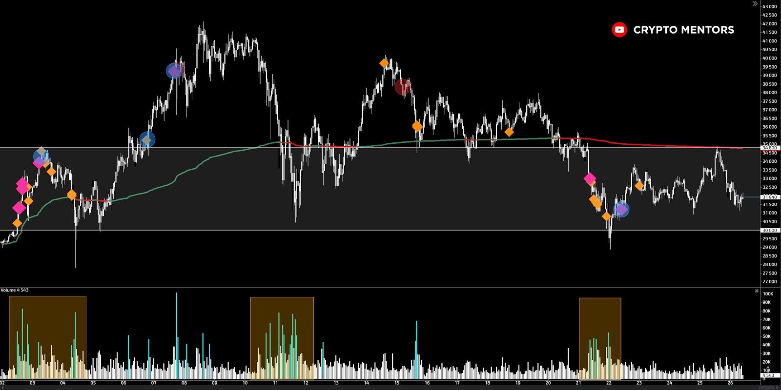 Трейдер рассказал о вероятности падения цены биткоина до $20 000