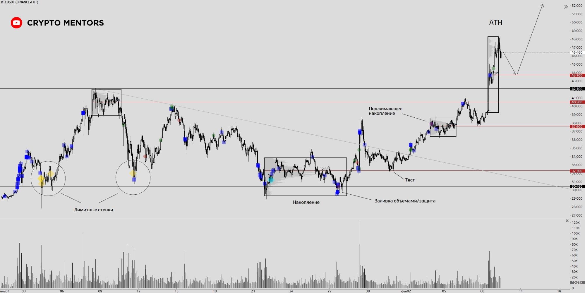 Трейдер рассказал о перспективах роста биткоина до $50 000 на этой неделе