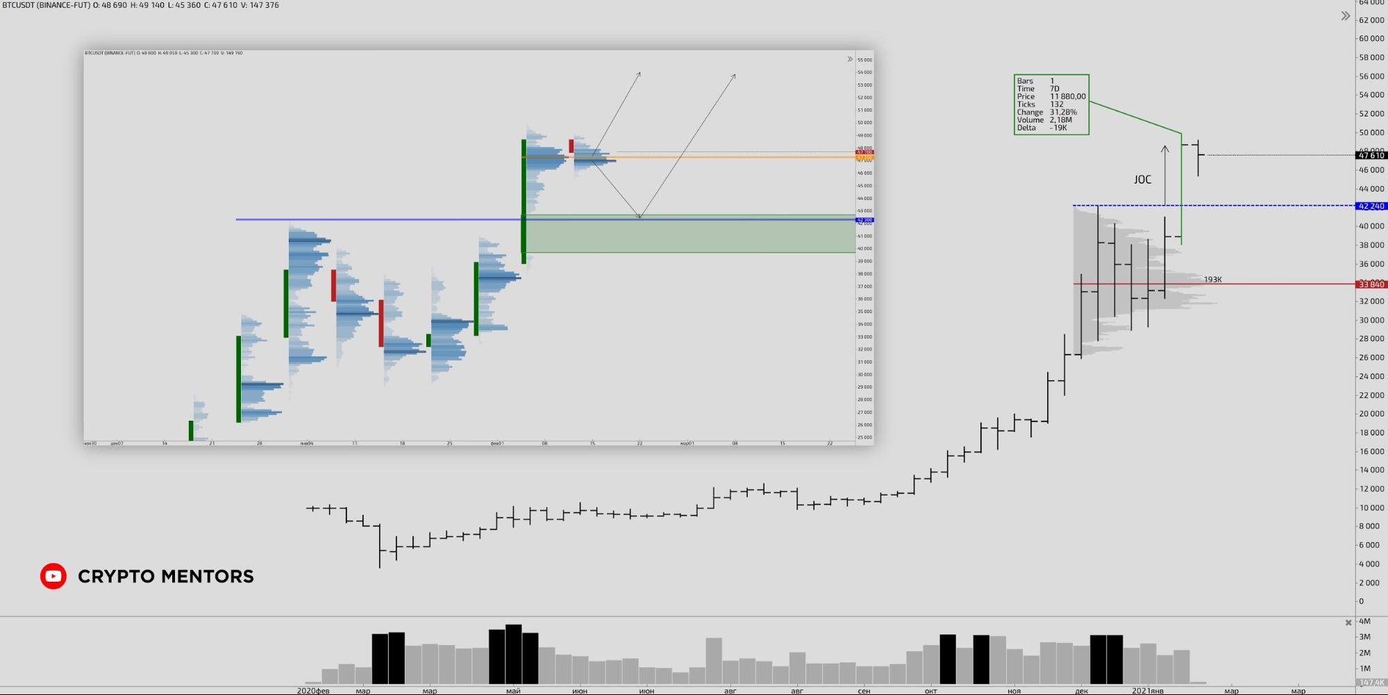 Трейдер рассказал о движении биткоина после теста $50 000