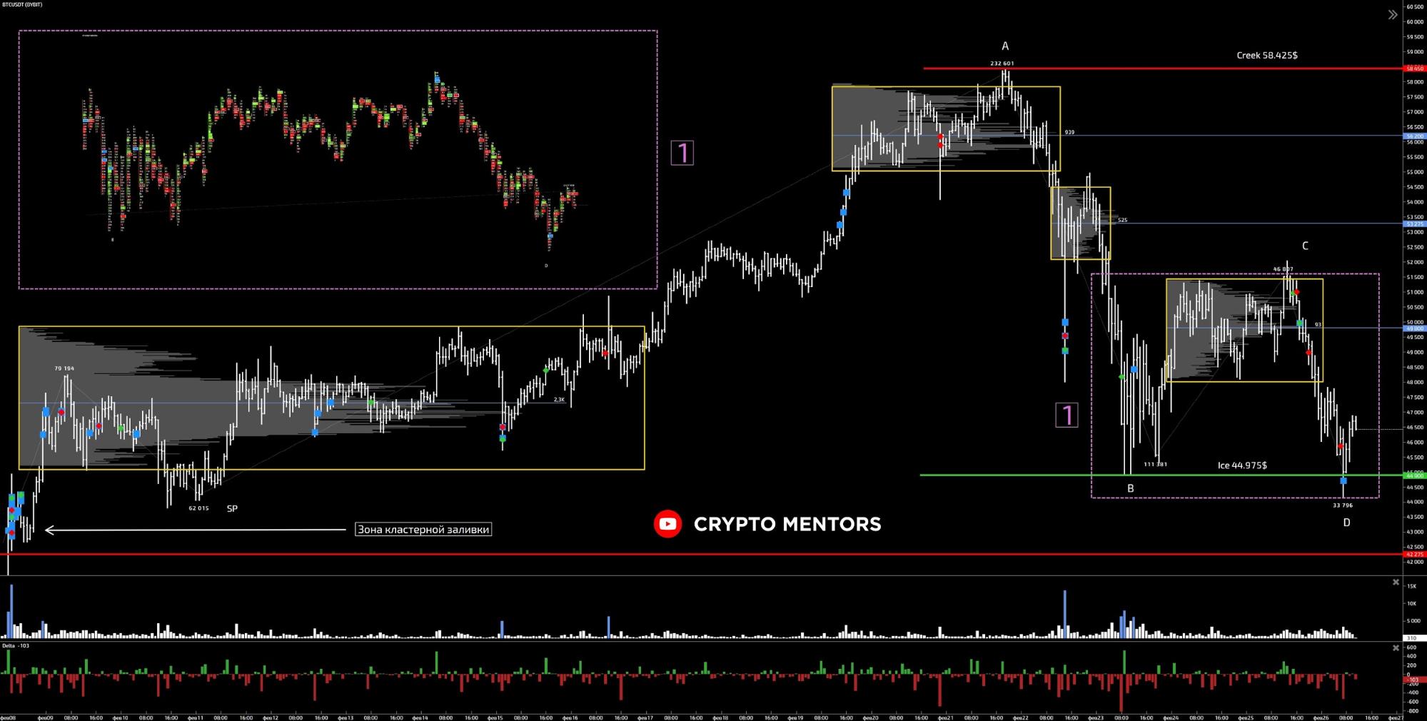 Трейдер назвал ориентир для продолжения коррекции цены биткоина