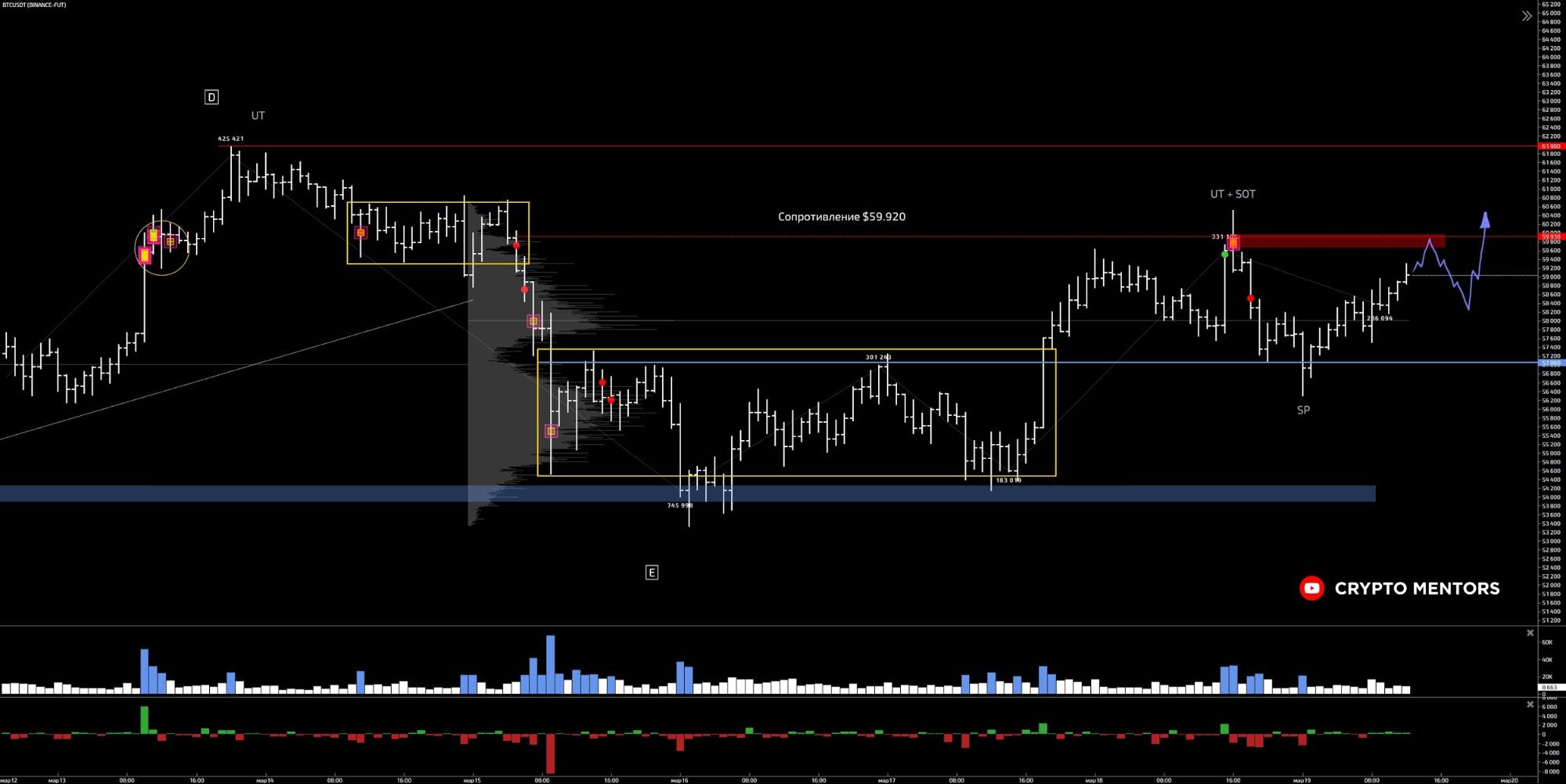Трейдер рассказал о возможных движениях цены биткоина относительно уровня $60 000