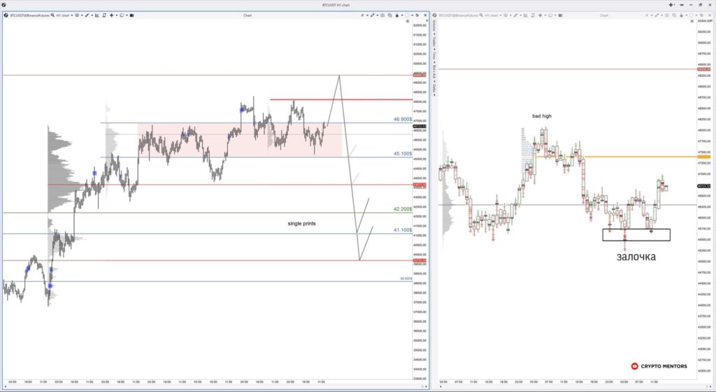 Трейдер рассказал о значимости отметки $49 000 для дальнейшего движения цены биткоина