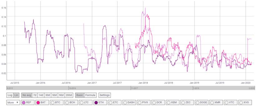 Новый DAI: гонка приоритетности залогов началась