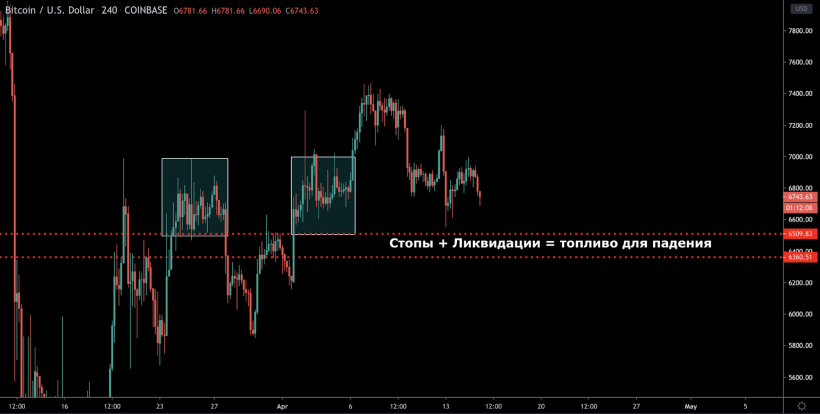 Трейдер объяснил, почему биткоин не готов к стабильному росту