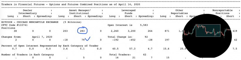 Аналитик рассказал, что значит рост коротких позиций на CME для цены биткоина